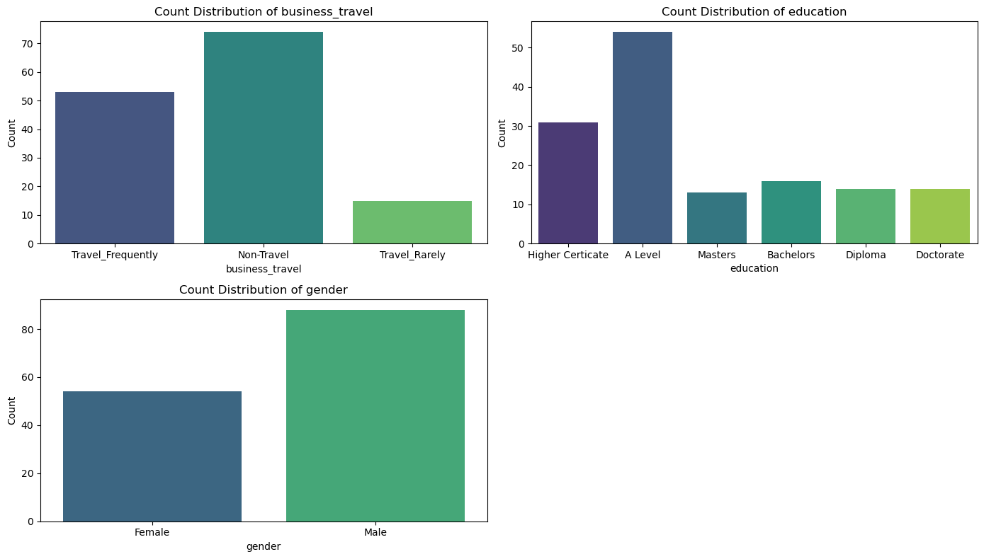 Bar charts of business travel, education and gender counts