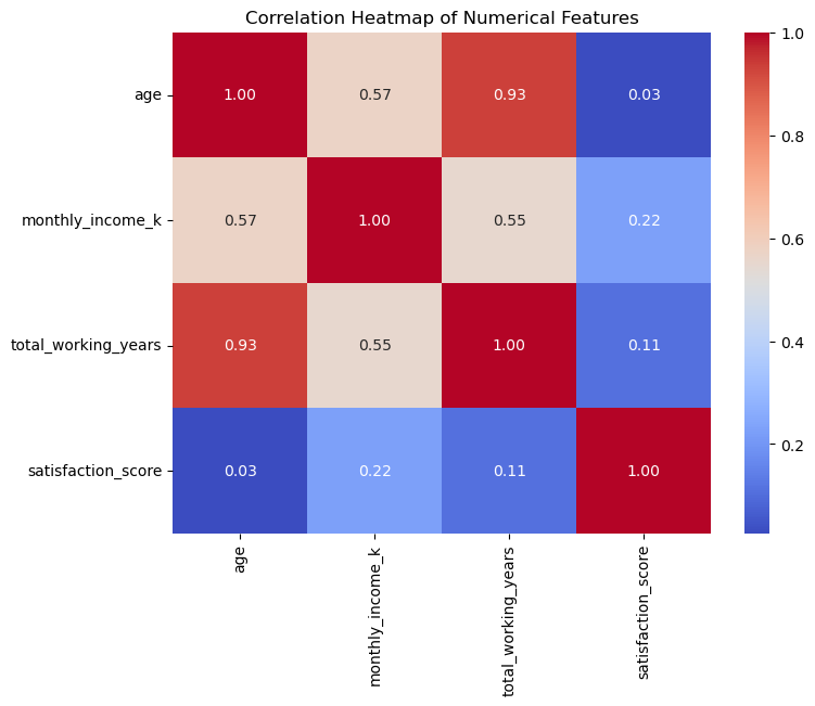 Correlation heatmap of age, monthly income, total working years and satisfaction score