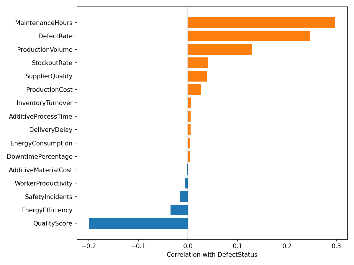 Horizontal bar chart of each feature's correlation with DefectStatus, led by MaintenanceHours