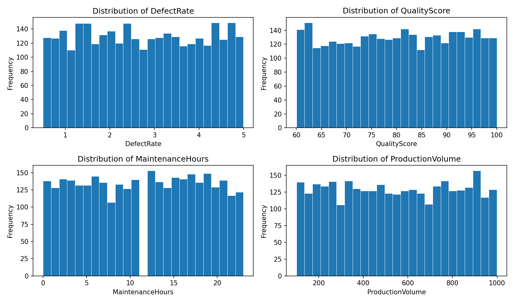 Histograms of defect rate, quality score, maintenance hours and production volume, all roughly uniform