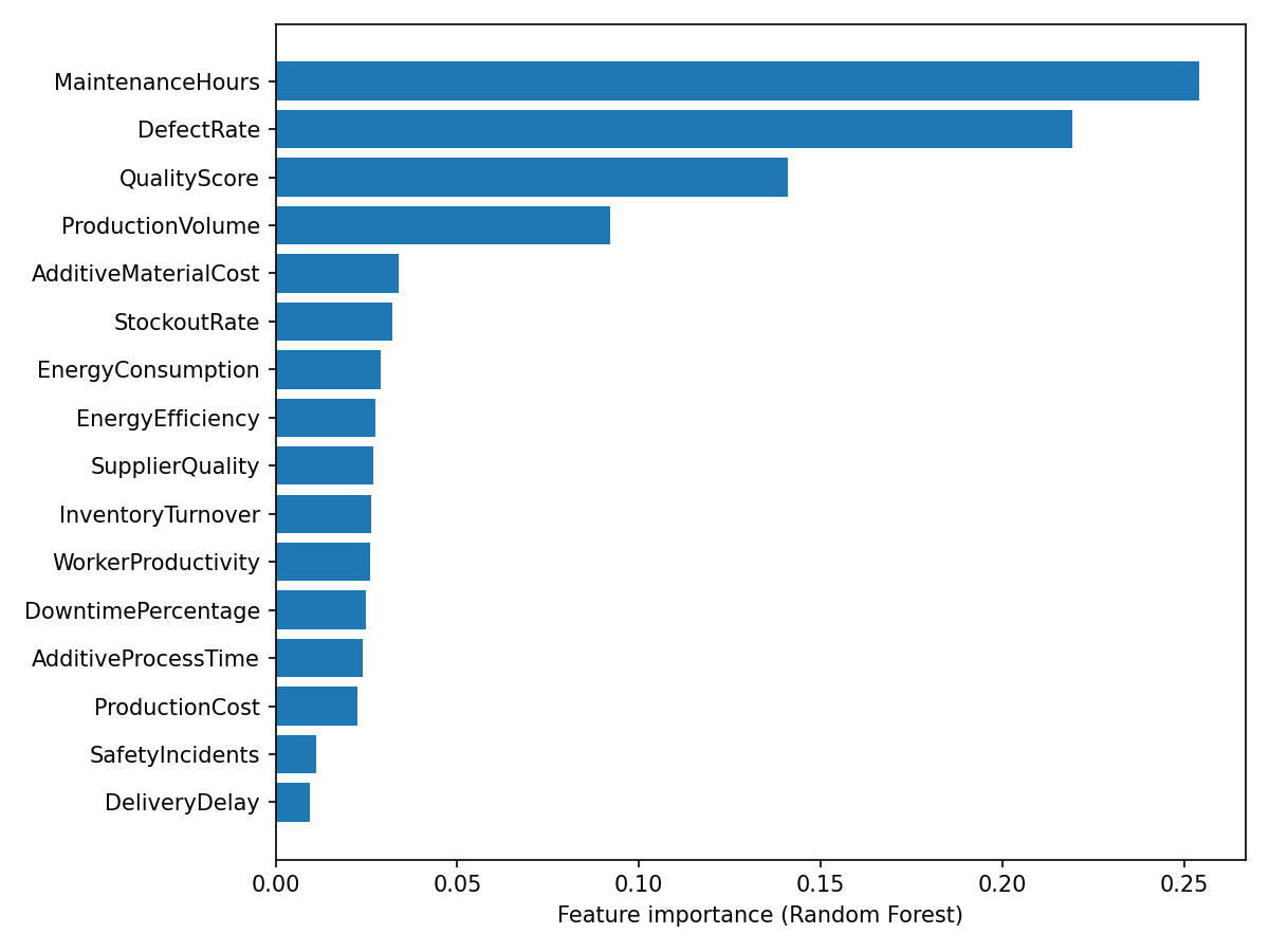 Bar chart of Random Forest feature importances, led by MaintenanceHours, DefectRate, QualityScore and ProductionVolume