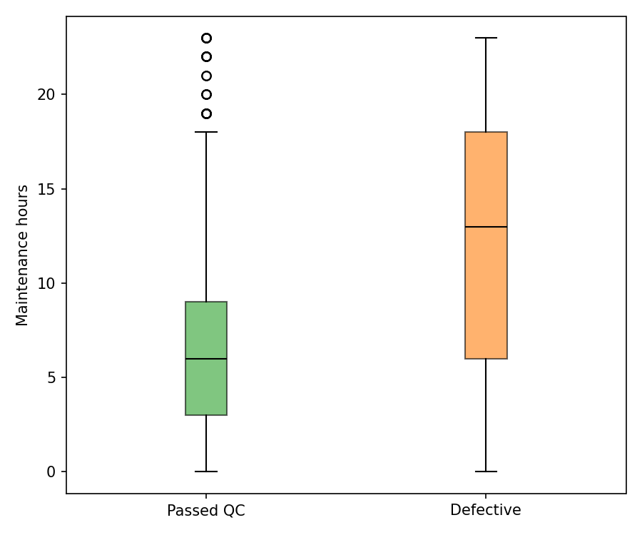 Box plot comparing maintenance hours for passed vs defective batches, with defective batches skewing much higher