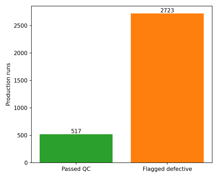 Bar chart showing 517 batches passed QC against 2,723 flagged defective