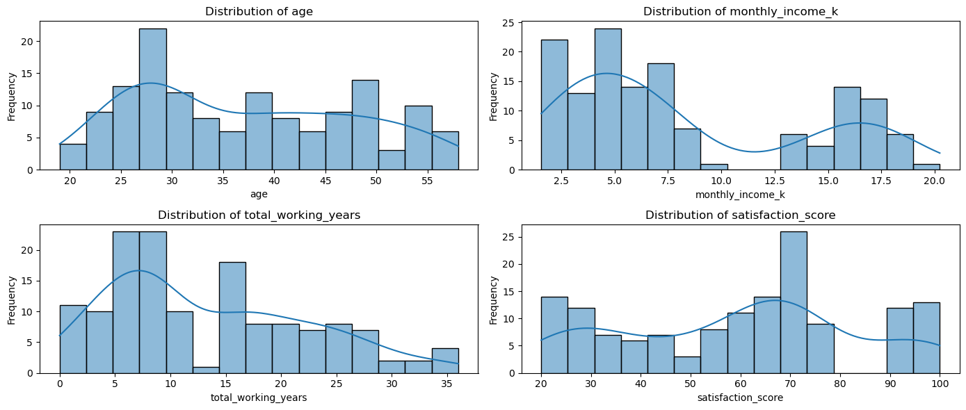 Histograms of age, monthly income, total working years and satisfaction score