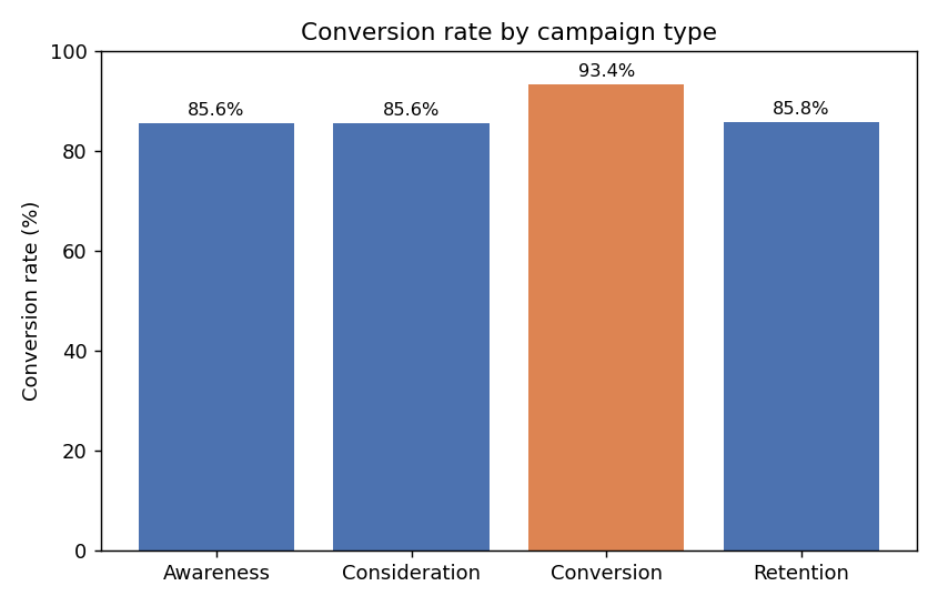 Bar chart of conversion rate by campaign type, with Conversion-type campaigns notably higher than Awareness, Consideration and Retention