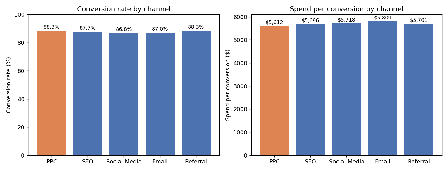 Bar charts of conversion rate and spend per conversion across five marketing channels, all within a narrow range