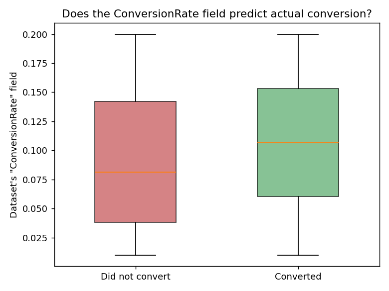 Box plot comparing the dataset's own ConversionRate field between customers who did and did not convert, showing heavy overlap with only a modest shift