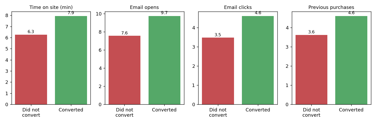 Four bar charts comparing time on site, email opens, email clicks and previous purchases between converted and non-converted customers, all higher for converted customers
