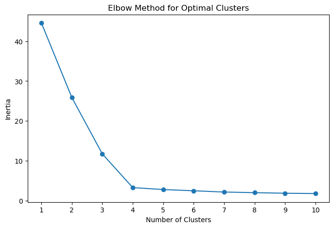 Elbow method plot showing inertia against number of clusters