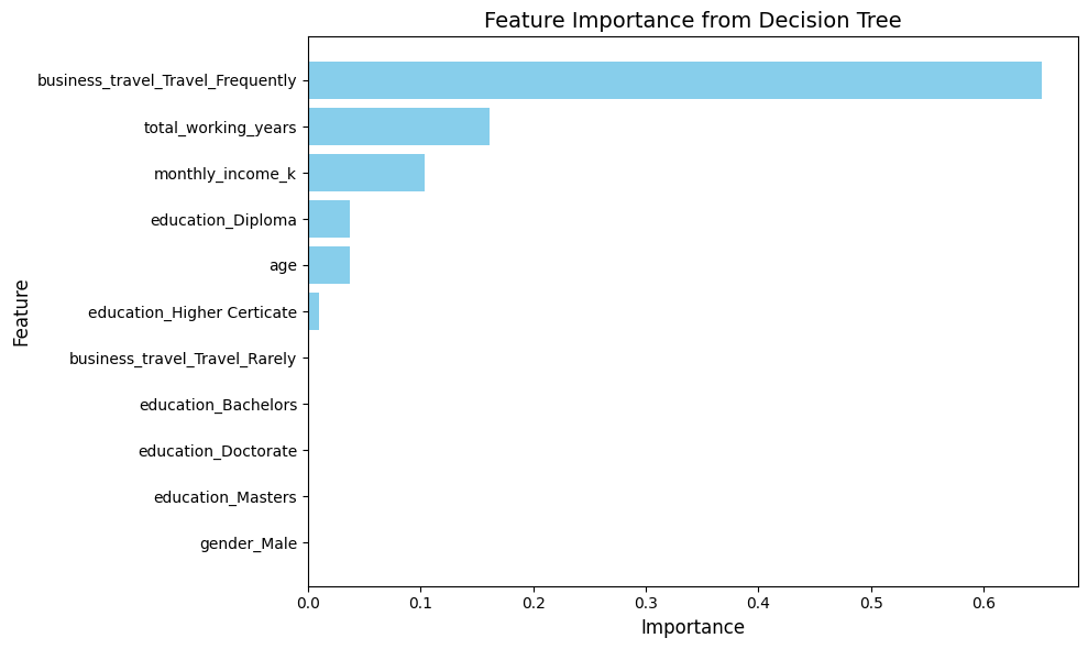 Bar chart of decision tree feature importances, led by frequent business travel