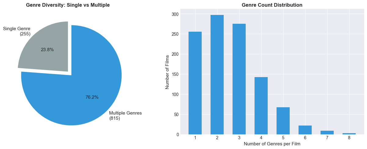 Pie chart and bar chart showing genre diversity among French films