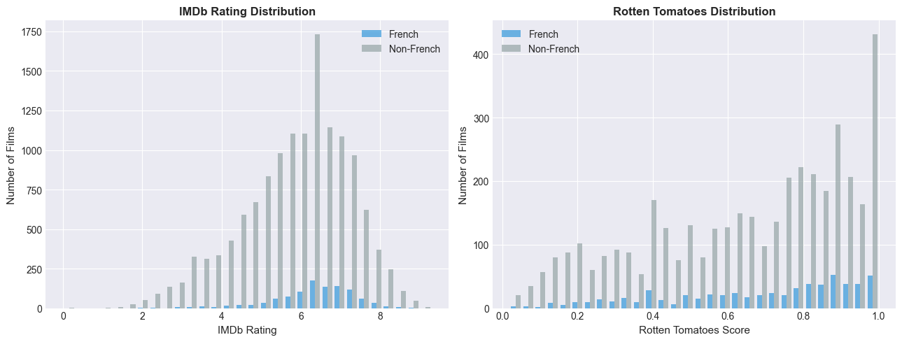 Histograms comparing IMDb and Rotten Tomatoes score distributions for French vs non-French films