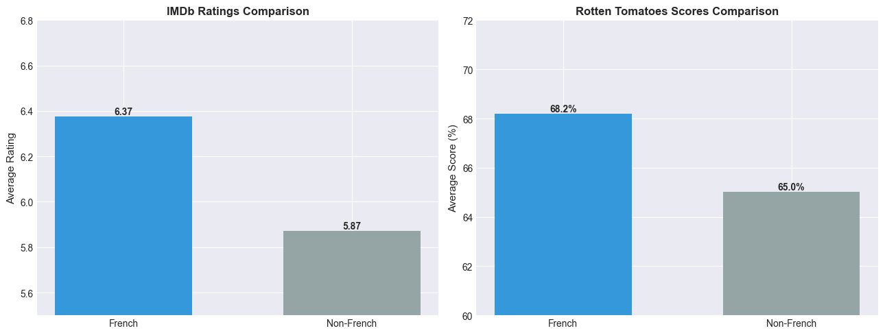 Bar charts comparing average IMDb and Rotten Tomatoes scores for French vs non-French films