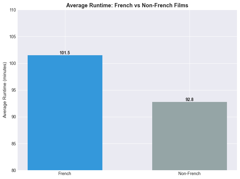 Bar chart comparing average runtime of French vs non-French films