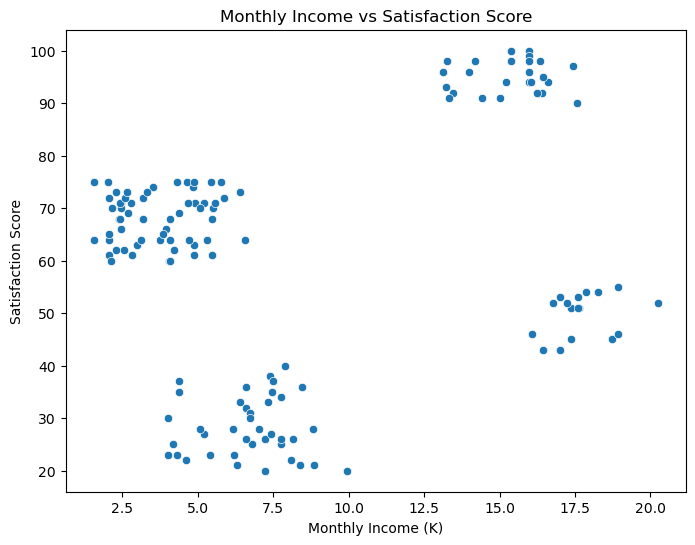 Scatter plot of monthly income against satisfaction score