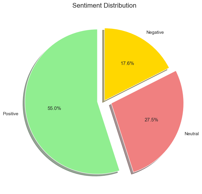 Pie chart of sentiment distribution across employee reviews: 55% positive, 27.5% neutral, 17.6% negative