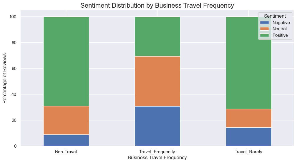 Stacked bar chart of sentiment share by business travel frequency, with Travel Frequently showing the most negative sentiment