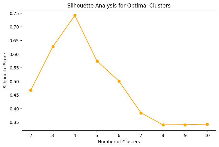 Silhouette score plot peaking at 4 clusters
